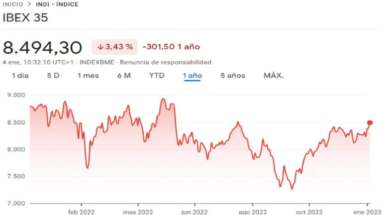Análise das Cotações do IBEX 35