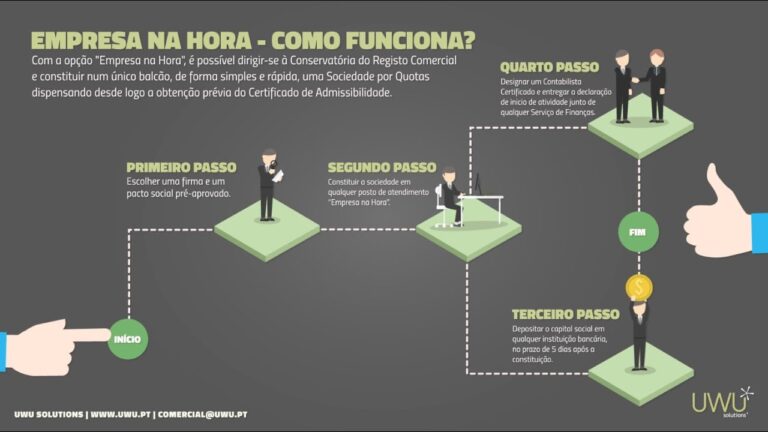 Criação de Empresa Imediata: Passo a Passo para Empreendedores